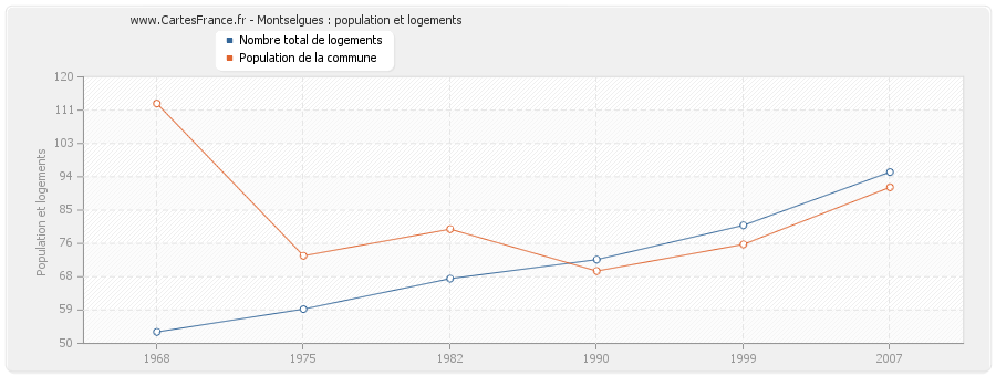 Montselgues : population et logements