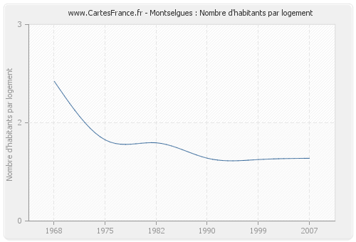 Montselgues : Nombre d'habitants par logement