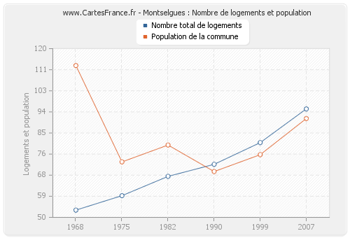 Montselgues : Nombre de logements et population