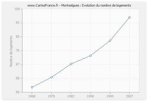 Montselgues : Evolution du nombre de logements