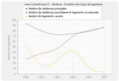 Nonières : Evolution des types de logements