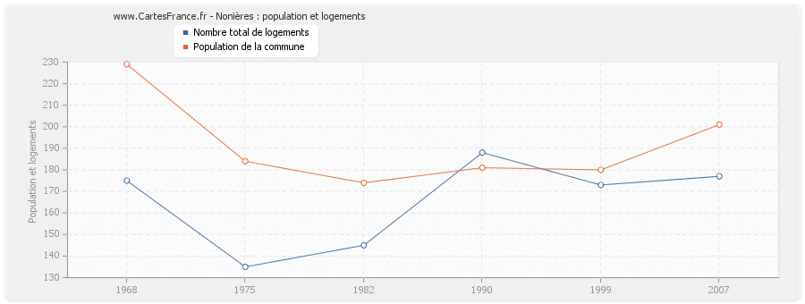 Nonières : population et logements