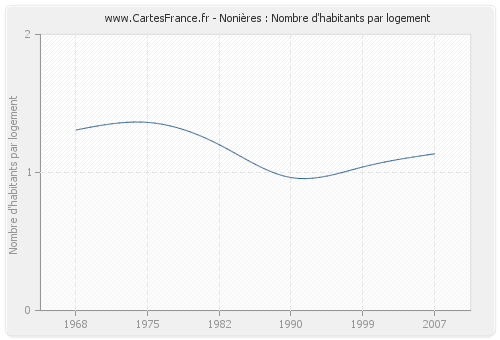 Nonières : Nombre d'habitants par logement