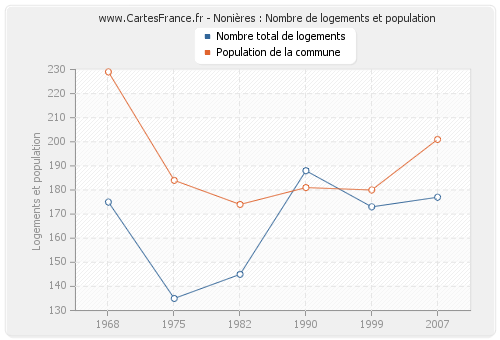 Nonières : Nombre de logements et population