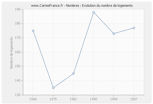 Nonières : Evolution du nombre de logements