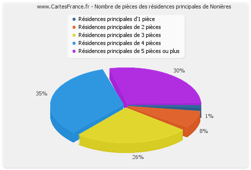 Nombre de pièces des résidences principales de Nonières