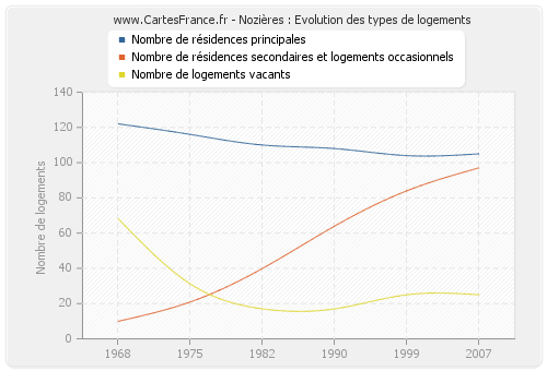 Nozières : Evolution des types de logements