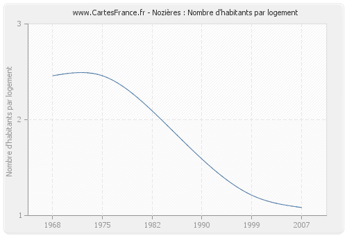 Nozières : Nombre d'habitants par logement