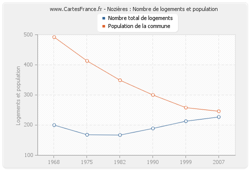 Nozières : Nombre de logements et population