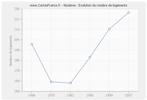 Nozières : Evolution du nombre de logements