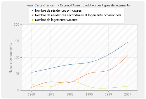 Orgnac-l'Aven : Evolution des types de logements