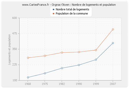 Orgnac-l'Aven : Nombre de logements et population