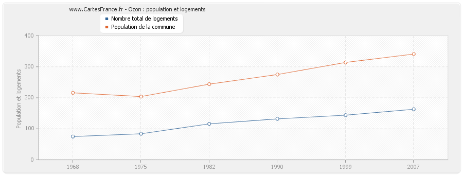 Ozon : population et logements