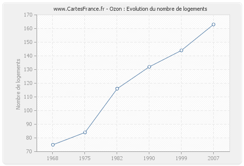 Ozon : Evolution du nombre de logements