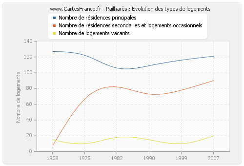 Pailharès : Evolution des types de logements