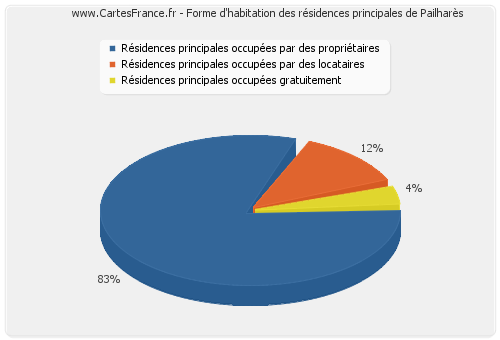 Forme d'habitation des résidences principales de Pailharès
