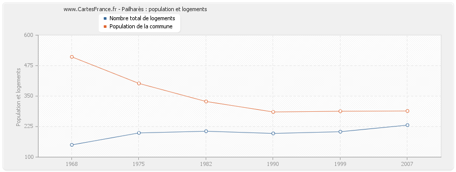 Pailharès : population et logements