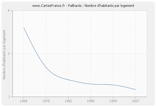 Pailharès : Nombre d'habitants par logement