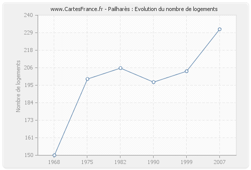 Pailharès : Evolution du nombre de logements