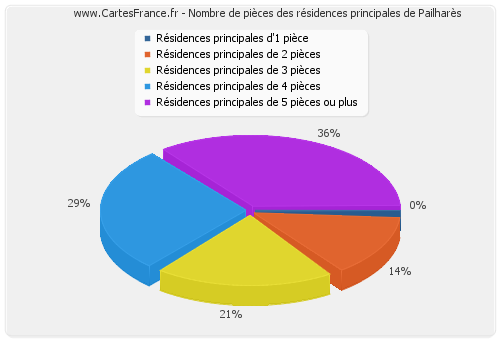 Nombre de pièces des résidences principales de Pailharès