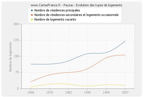 Payzac : Evolution des types de logements