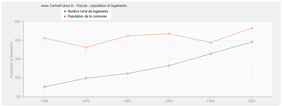 Payzac : population et logements