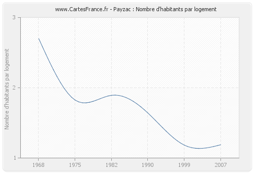 Payzac : Nombre d'habitants par logement