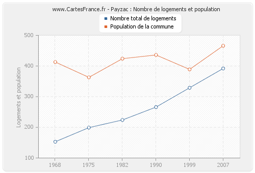 Payzac : Nombre de logements et population