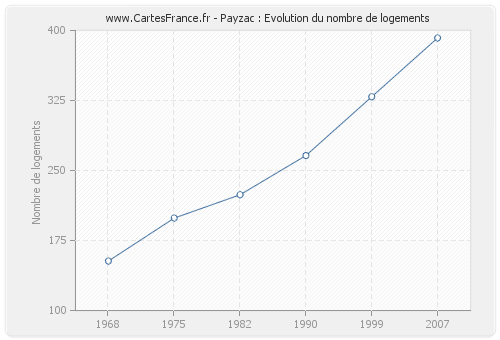 Payzac : Evolution du nombre de logements