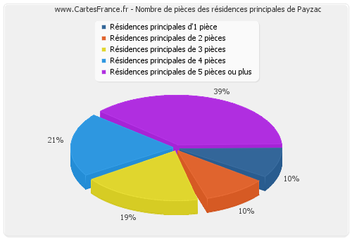 Nombre de pièces des résidences principales de Payzac