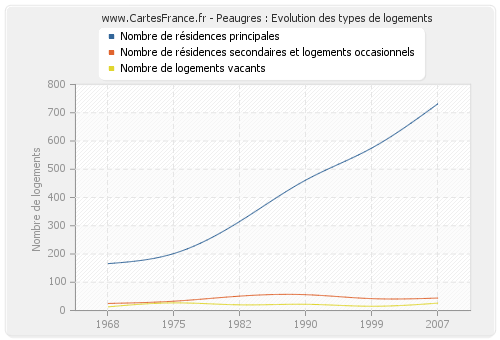 Peaugres : Evolution des types de logements