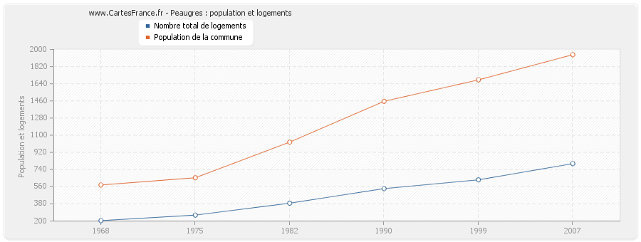 Peaugres : population et logements