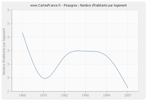 Peaugres : Nombre d'habitants par logement