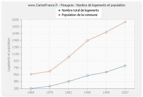 Peaugres : Nombre de logements et population