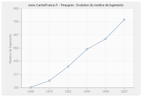 Peaugres : Evolution du nombre de logements