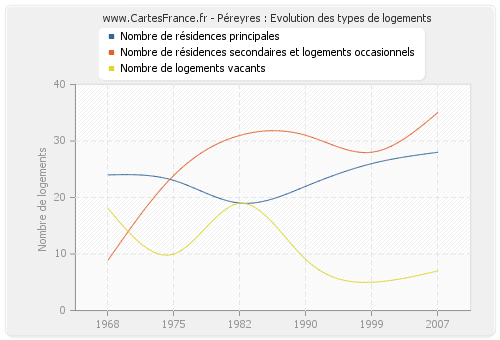 Péreyres : Evolution des types de logements