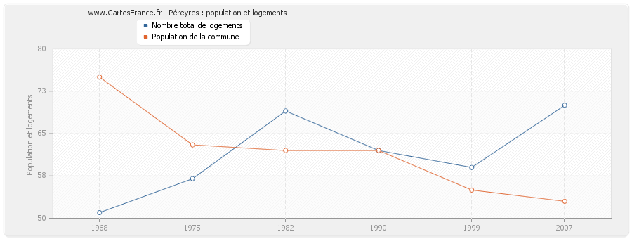 Péreyres : population et logements