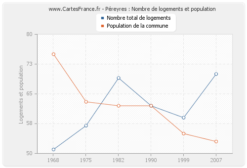 Péreyres : Nombre de logements et population