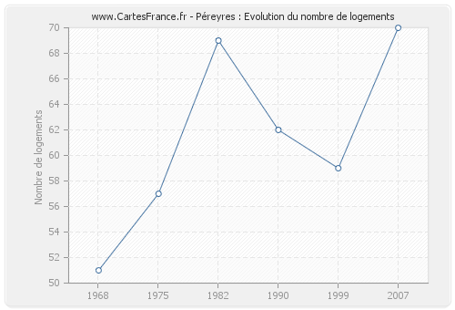 Péreyres : Evolution du nombre de logements