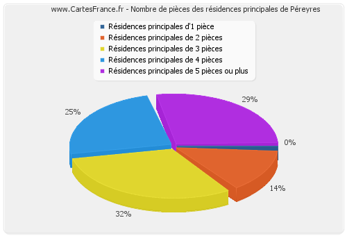 Nombre de pièces des résidences principales de Péreyres