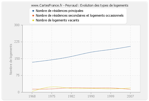 Peyraud : Evolution des types de logements