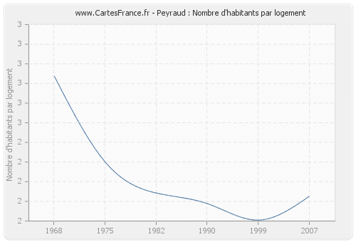 Peyraud : Nombre d'habitants par logement