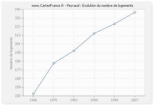 Peyraud : Evolution du nombre de logements