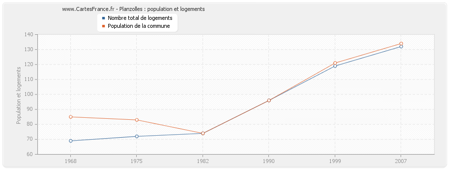 Planzolles : population et logements