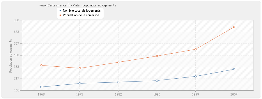 Plats : population et logements