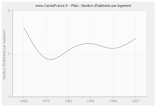 Plats : Nombre d'habitants par logement