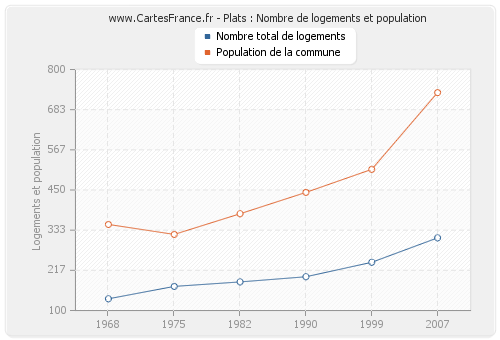 Plats : Nombre de logements et population