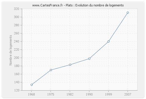 Plats : Evolution du nombre de logements