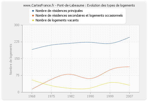 Pont-de-Labeaume : Evolution des types de logements