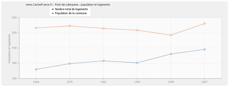 Pont-de-Labeaume : population et logements